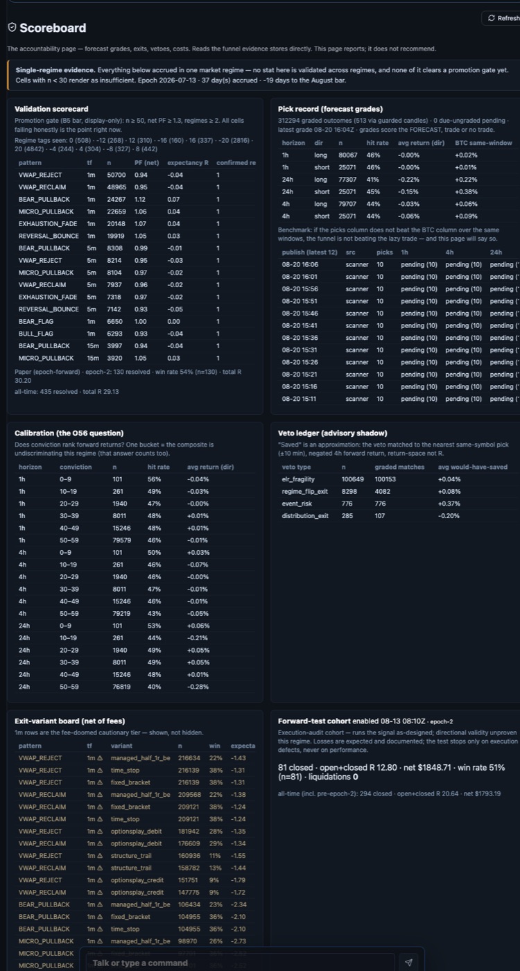 Accountability scoreboard — paper, forward-tested and graded